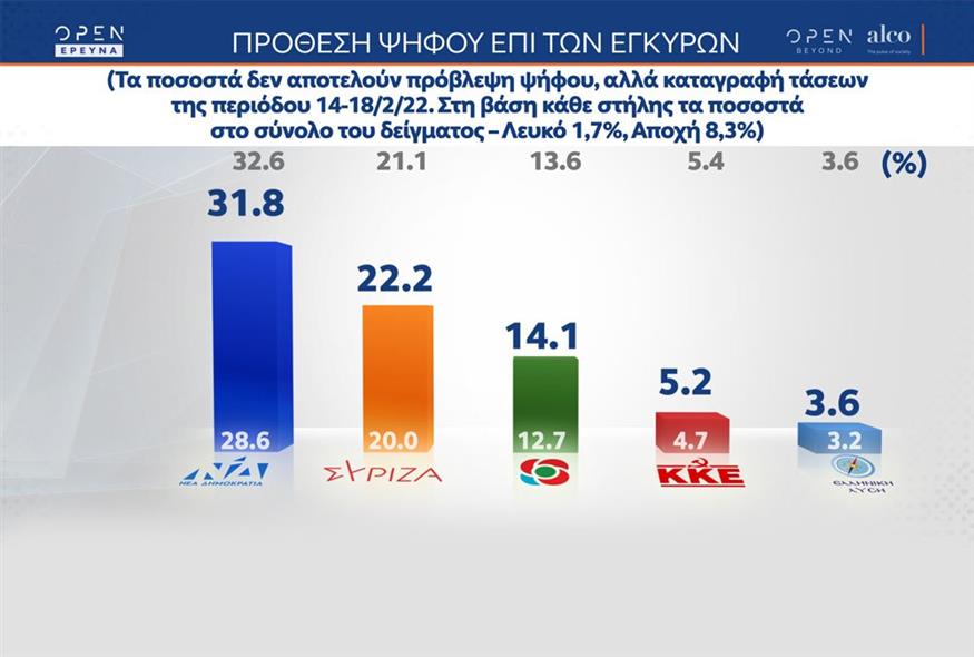 Δημοσκόπηση Alco για το OPEN: Δυσαρέσκεια για ακρίβεια - Κάτω από 10 μονάδες η διάφορα ΝΔ-ΣΥΡΙΖΑ
