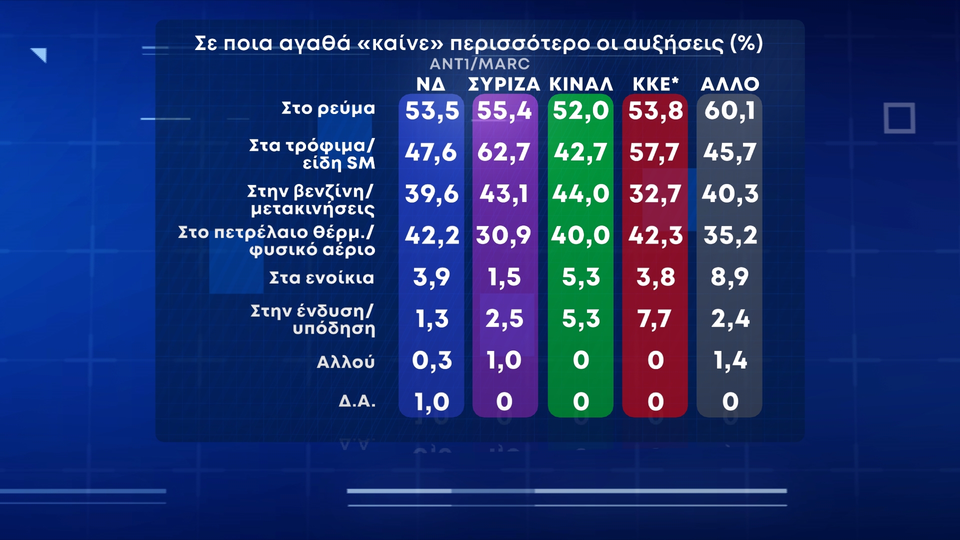 Νέα δημοσκόπηση: Τι λένε οι πολίτες για ακρίβεια, μέτρα και πανδημία - Σε ποια αγαθά «καίνε» περισσότερο οι αυξήσεις