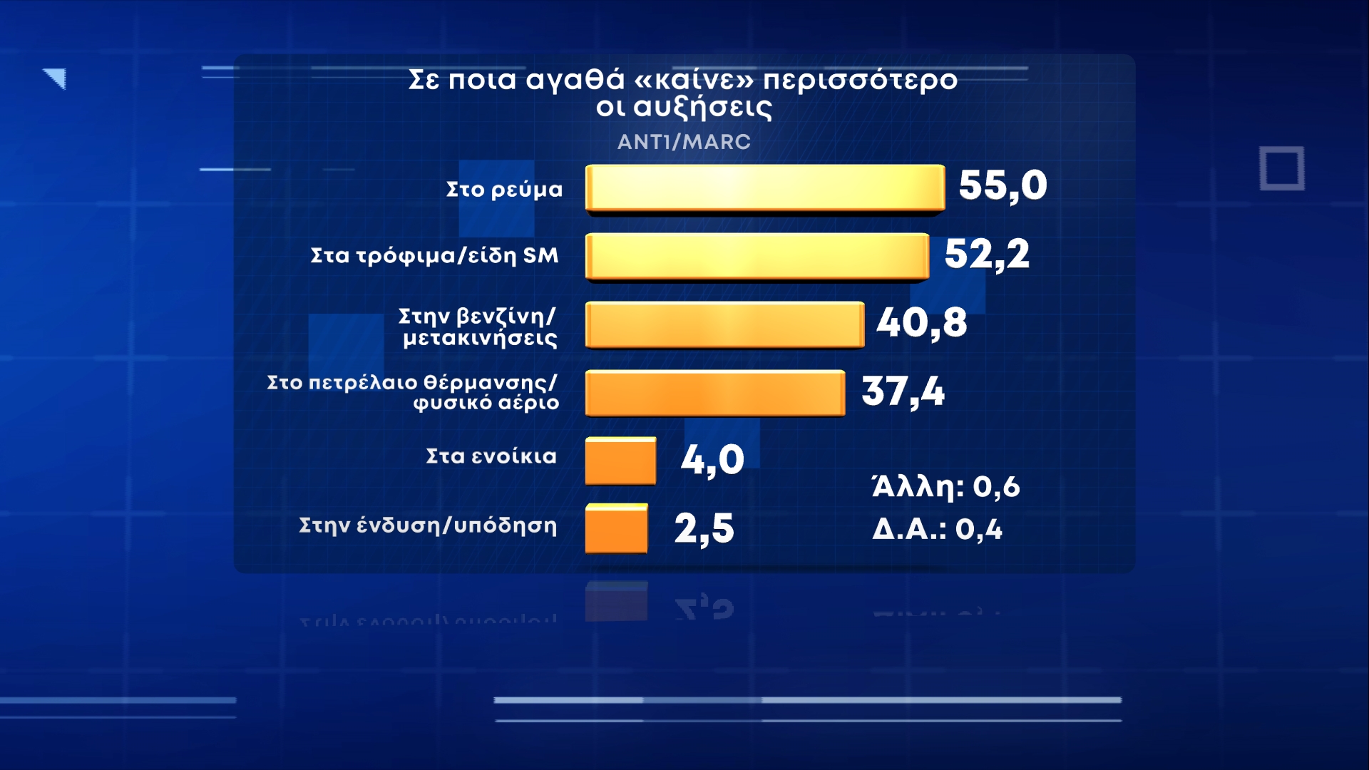 Νέα δημοσκόπηση: Τι λένε οι πολίτες για ακρίβεια, μέτρα και πανδημία - Σε ποια αγαθά «καίνε» περισσότερο οι αυξήσεις