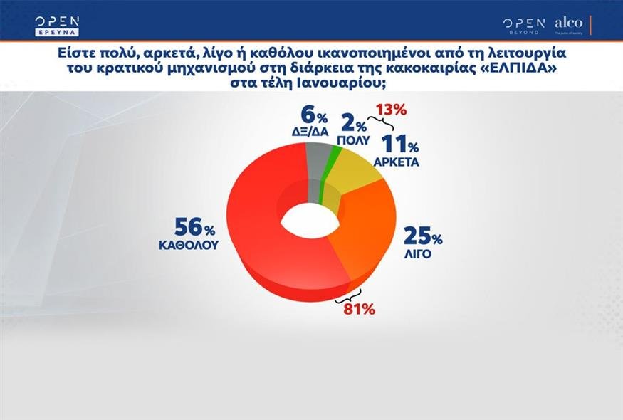  Δημοσκόπηση Alco για το OPEN: Δυσαρέσκεια για ακρίβεια - Κάτω από 10 μονάδες η διάφορα ΝΔ-ΣΥΡΙΖΑ