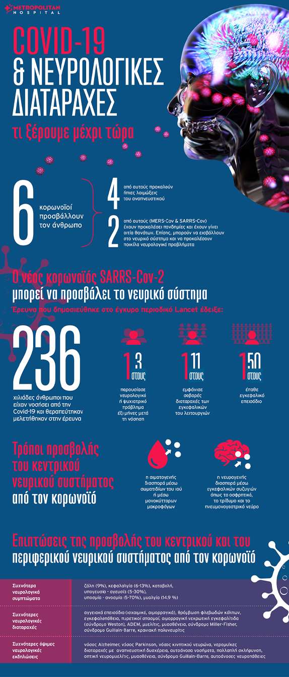 COVID-19 και νευρολογικές διαταραχές: Τι γνωρίζουμε μέχρι σήμερα