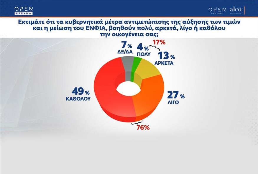 Δημοσκόπηση Alco για το OPEN: Δυσαρέσκεια για ακρίβεια - Κάτω από 10 μονάδες η διάφορα ΝΔ-ΣΥΡΙΖΑ