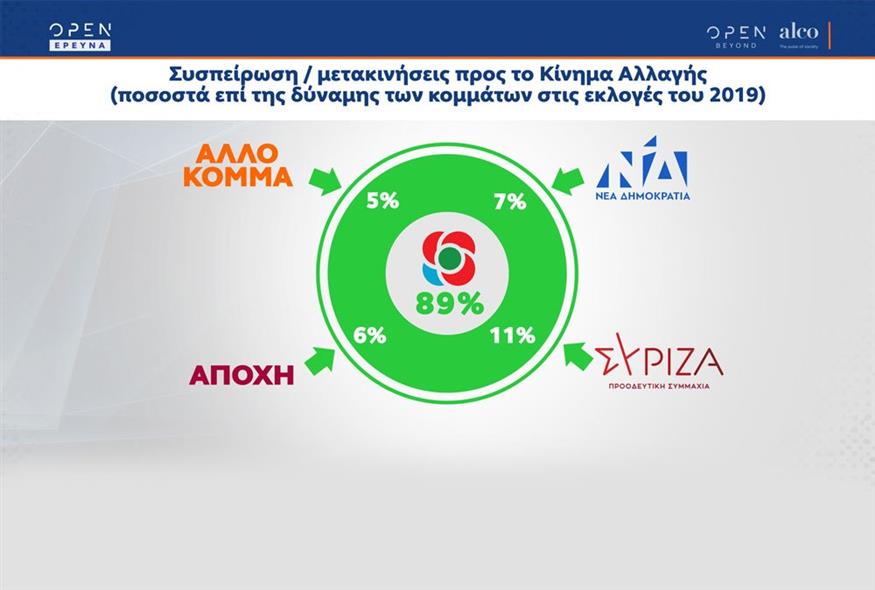 Σε ό,τι αφορά την πρόθεση ψήφου, η ΝΔ λαμβάνει ποσοστό 31,8%, ο ΣΥΡΙΖΑ 22,2, το ΚΙΝΑΛ είναι στο 14,1%, το ΚΚΕ στο 5,2%, η Ελληνική Λύση στο 3,6%, το ΜέΡΑ25 στο 3%. Οι αναποφάσιστοι μετρήθηκαν στο 14,8%. Σημειώνεται ότι για πρώτη φορά το τελευταίο διάστημα η διαφορά ΝΔ - ΣΥΡΙΖΑ είναι κάτω από το 10%, ενώ αποτυπώνεται εκ νέου η ανοδική τάση του ΚΙΝΑΛ μετά την εκλογή Ανδρουλάκη στην ηγεσία του κόμματο