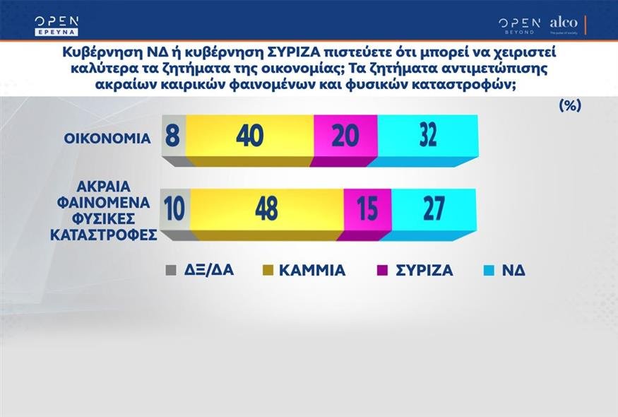Δημοσκόπηση Alco για το OPEN: Δυσαρέσκεια για ακρίβεια - Κάτω από 10 μονάδες η διάφορα ΝΔ-ΣΥΡΙΖΑ