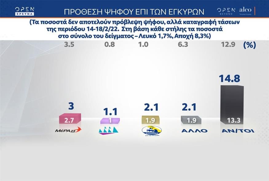 Σε ό,τι αφορά την πρόθεση ψήφου, η ΝΔ λαμβάνει ποσοστό 31,8%, ο ΣΥΡΙΖΑ 22,2, το ΚΙΝΑΛ είναι στο 14,1%, το ΚΚΕ στο 5,2%, η Ελληνική Λύση στο 3,6%, το ΜέΡΑ25 στο 3%. Οι αναποφάσιστοι μετρήθηκαν στο 14,8%. Σημειώνεται ότι για πρώτη φορά το τελευταίο διάστημα η διαφορά ΝΔ - ΣΥΡΙΖΑ είναι κάτω από το 10%, ενώ αποτυπώνεται εκ νέου η ανοδική τάση του ΚΙΝΑΛ μετά την εκλογή Ανδρουλάκη στην ηγεσία του κόμματο