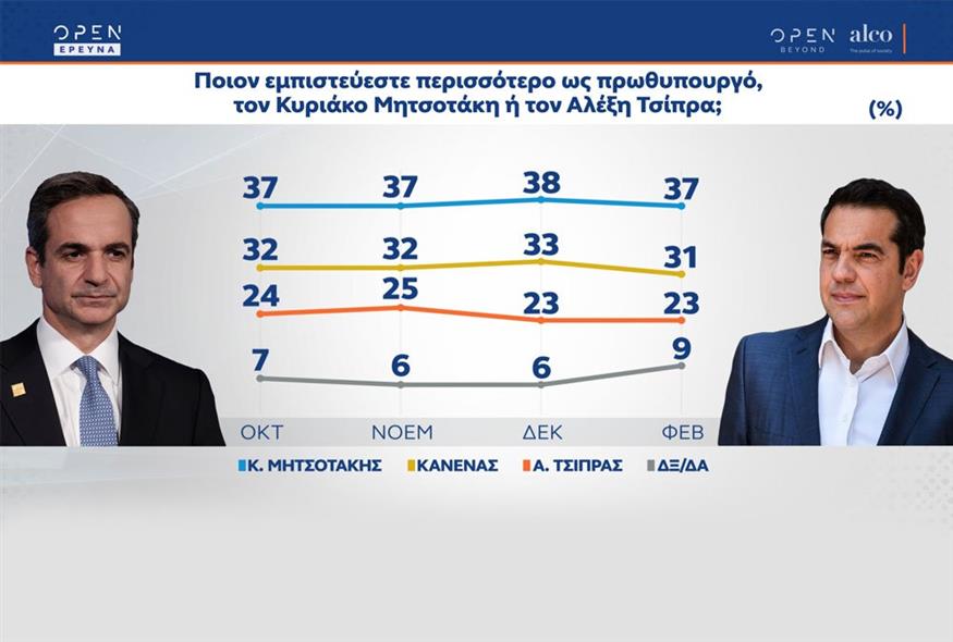Δημοσκόπηση Alco για το OPEN: Δυσαρέσκεια για ακρίβεια - Κάτω από 10 μονάδες η διάφορα ΝΔ-ΣΥΡΙΖΑ