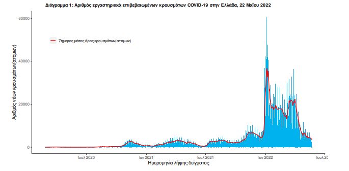 Κρούσματα σήμερα: 2.385 νέα ανακοίνωσε ο ΕΟΔΥ - 11 θάνατοι και 156 διασωληνωμένοι