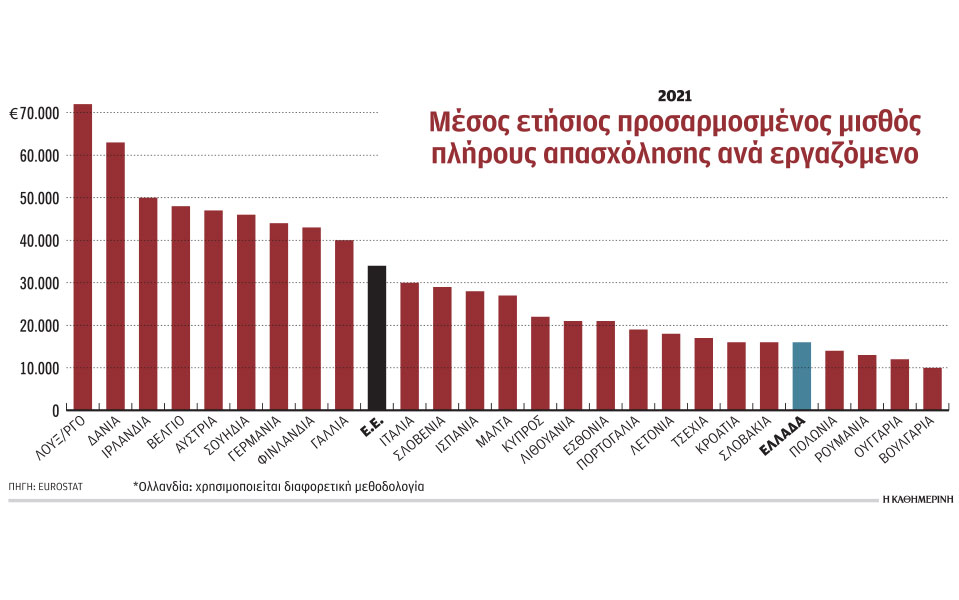 Eurostat: Κάτω από τη βάση το βιοτικό επίπεδο στην Ελλάδα