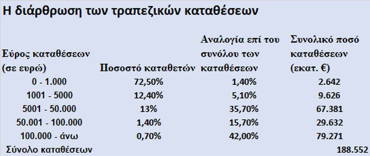 ΧρηστικάΟ μύθος των καταθέσεων: Ούτε 1.000 ευρώ δεν έχουν 7 στους 10!