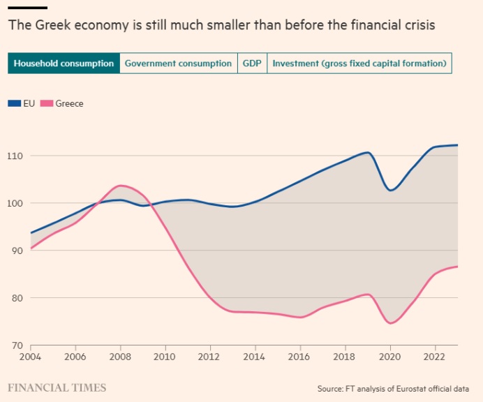 Ακρόπολη Financial Times Ανάπτυξη και φτώχεια στην Ελλάδα