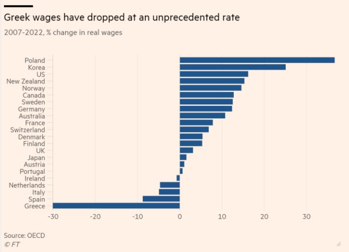 Ακρόπολη Financial Times Ανάπτυξη και φτώχεια στην Ελλάδα