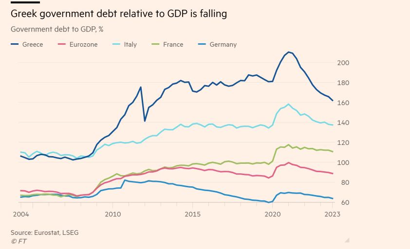 Ακρόπολη Financial Times Ανάπτυξη και φτώχεια στην Ελλάδα
