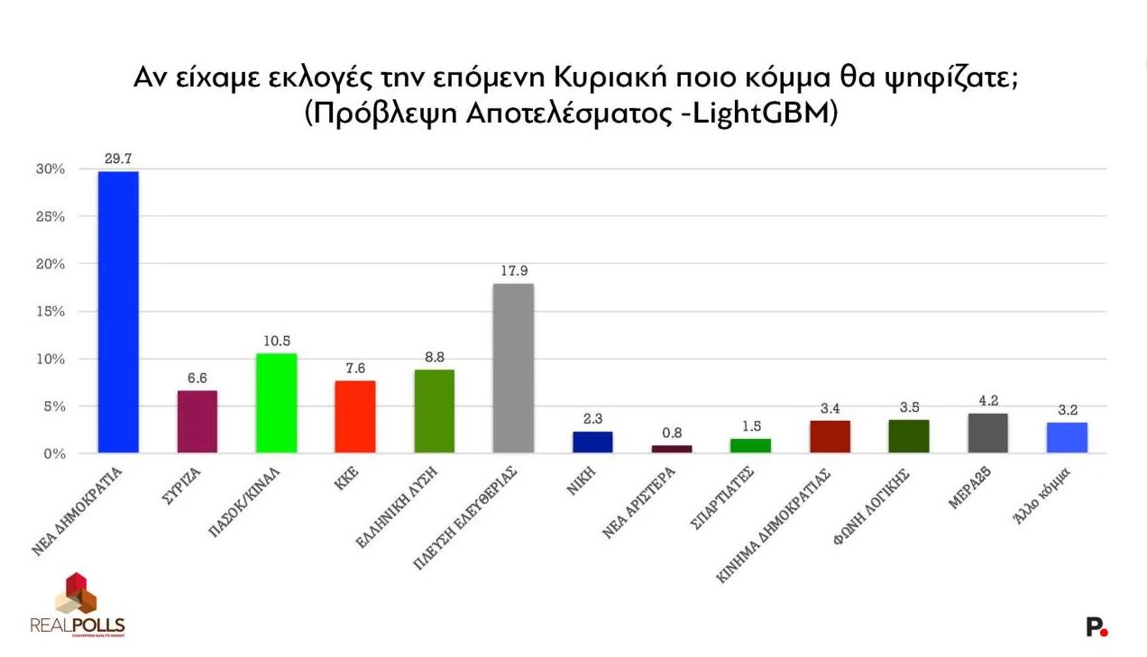 Δημοσκόπηση Real Polls στο protagon.gr