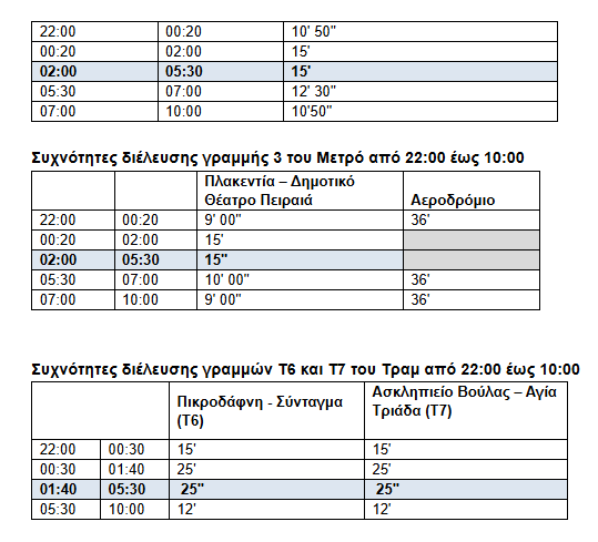 Πρεμιέρα σήμερα για την 24ωρη λειτουργία σε Μετρό, Τραμ και Λεωφορεία κάθε Σάββατο – Αναλυτικά τα δρομολόγια