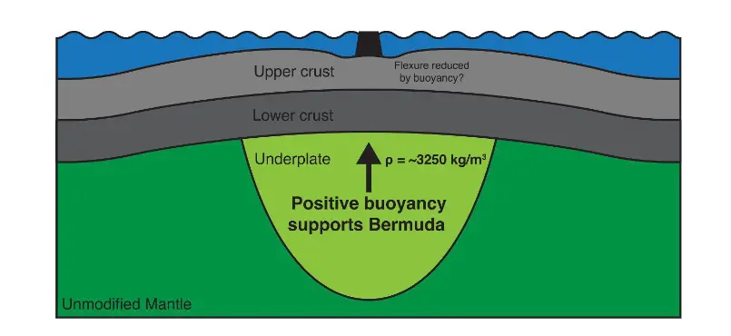 thick-underplating-buoyancy-bermuda-swell-117388089-jpg